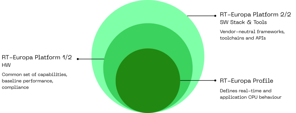 RT-Europa Platform Diagram
